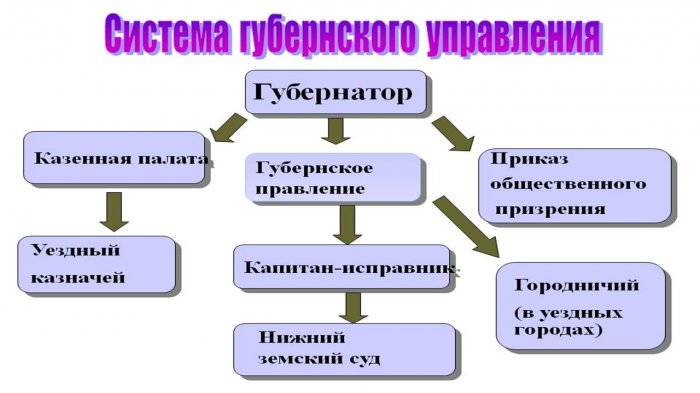 Презентация - Делопроизводство в учреждениях России в xviii веке.