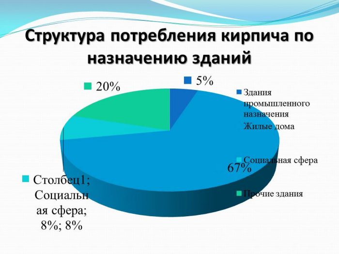 Анализ конкурентоспособности продукции на промышленном предприятии ЗАО «Кирпичный завод»