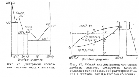 Главные типы диаграмм состояния двойных сплавов