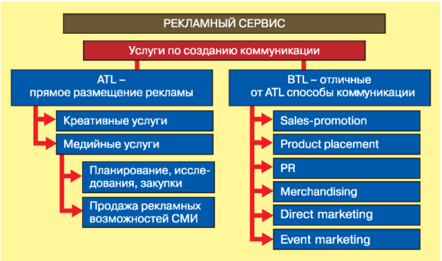 Контрольная работа по теме Основы ATL-маркетинга