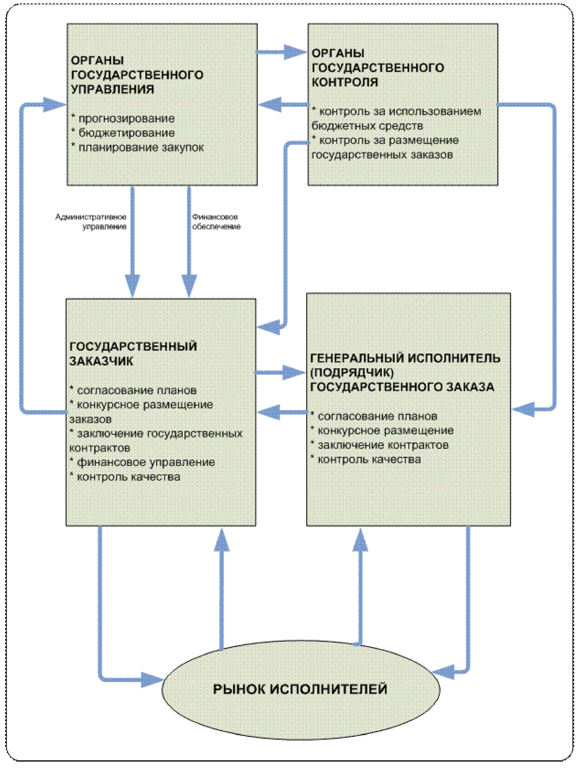 Система Государственного Управления Диссертация
