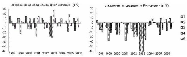 Курсовая работа: Факторы экономического роста России и стран Евросоюза