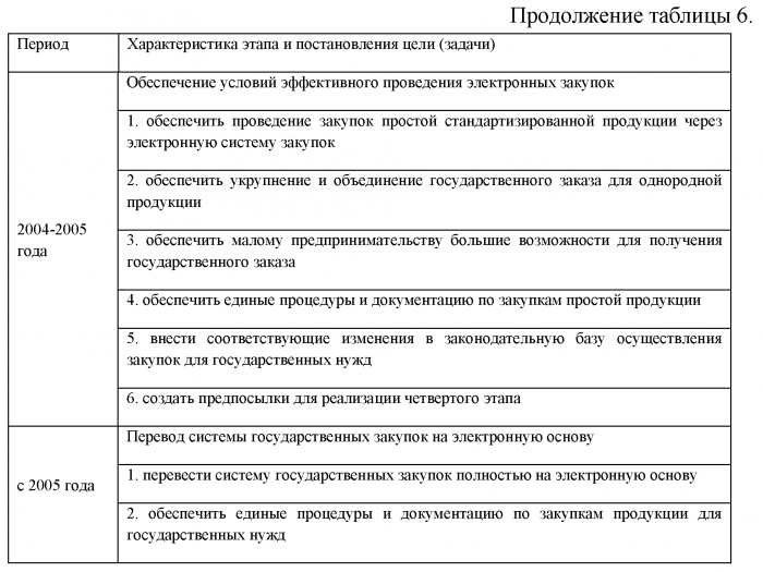 Государственные закупки в системе управления финансами в РФ. Курсовая работа.
