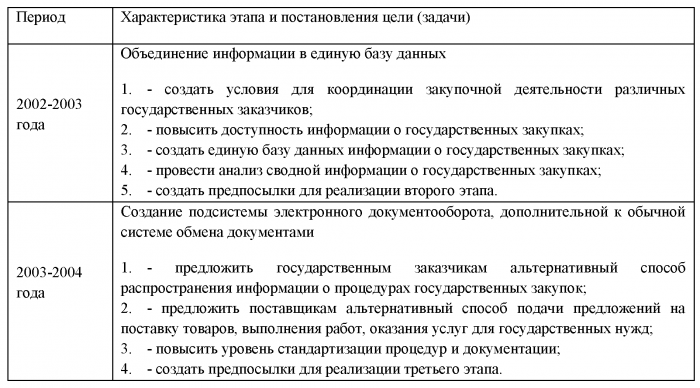 Государственные закупки в системе управления финансами в РФ. Курсовая работа.