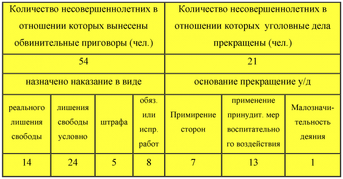 Особенности дел в отношении несовершеннолетних