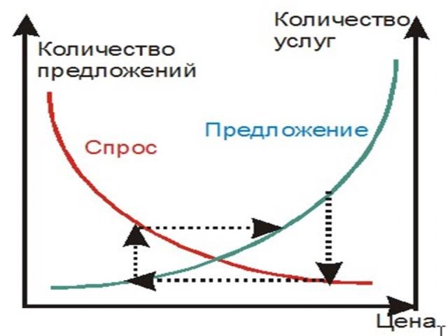 Спрос и предложение рисунок