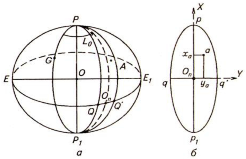Осевой меридиан. Система плоских прямоугольных координат Гаусса-Крюгера. Проекция Гаусса Крюгера геодезия. Геодезическая система прямоугольных координат Гаусса.. Система плоских прямоугольных координат Гаусса-Крюгера в геодезии.