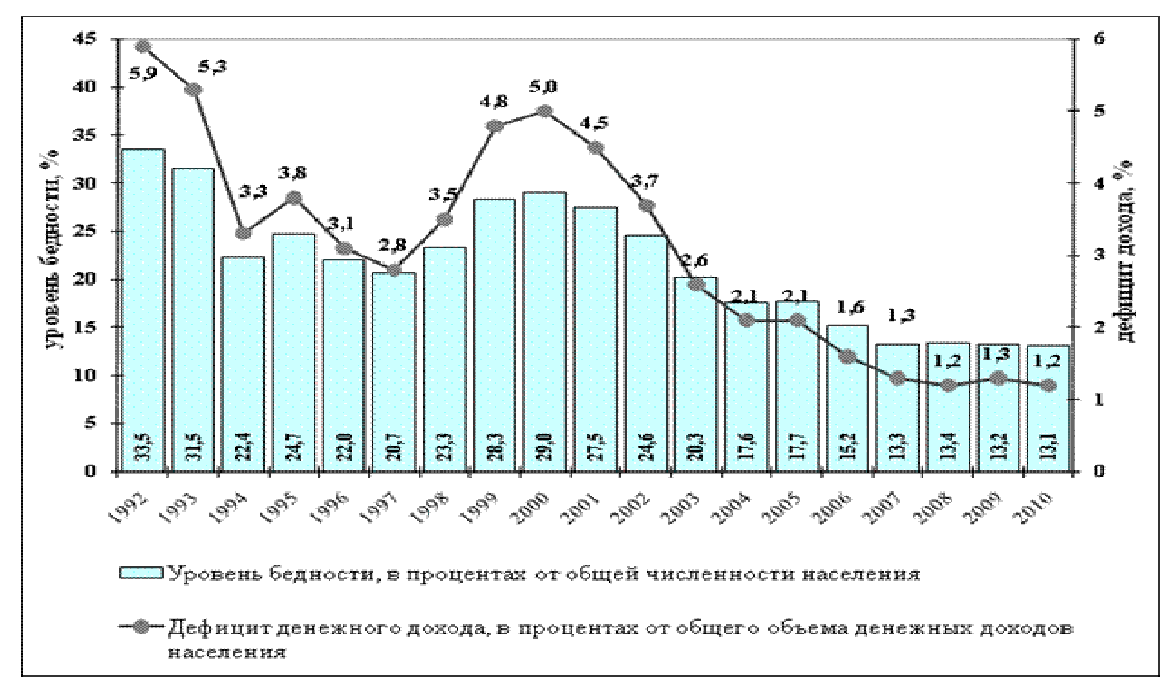 Курсовая работа по теме Статистика уровня безработицы в России