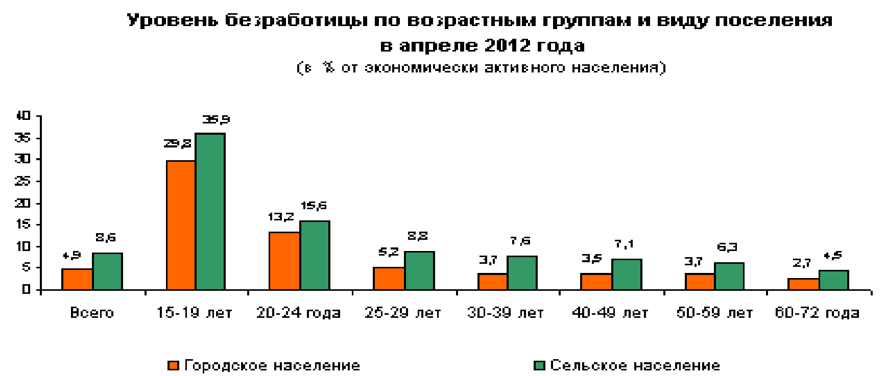 Региональная Безработица В России Курсовая