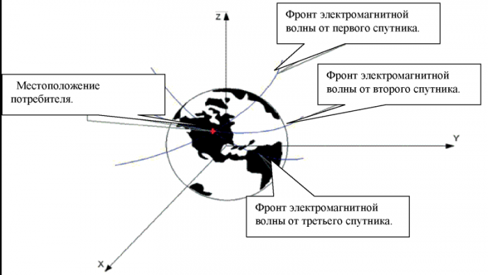 Исследование метода создания опорной геодезической сети с помощью спутниковой технологии