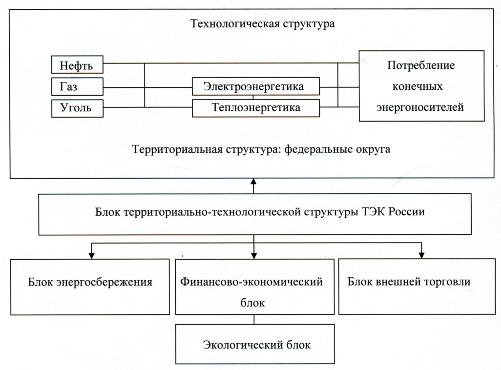 Дипломная работа по теме Энергетическая стратегия РФ