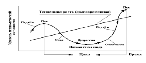 Курсовая работа по теме Экономические циклы Н. Кондратьева
