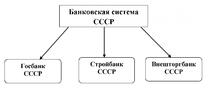Курсовая: Основные направления деятельности Государственного банка СССР (1946-1992)