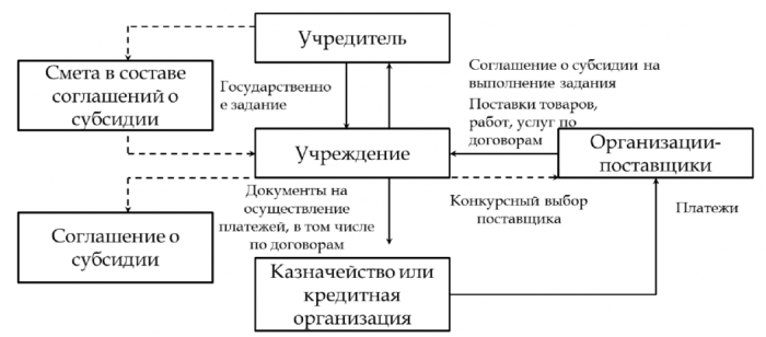 Курсовая: Развитие системы финансирования высшего образования в Российской Федерации