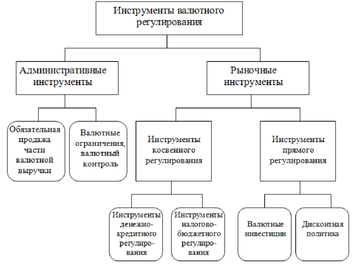 Реферат по теме Система валютного регулирования в республике Беларусь