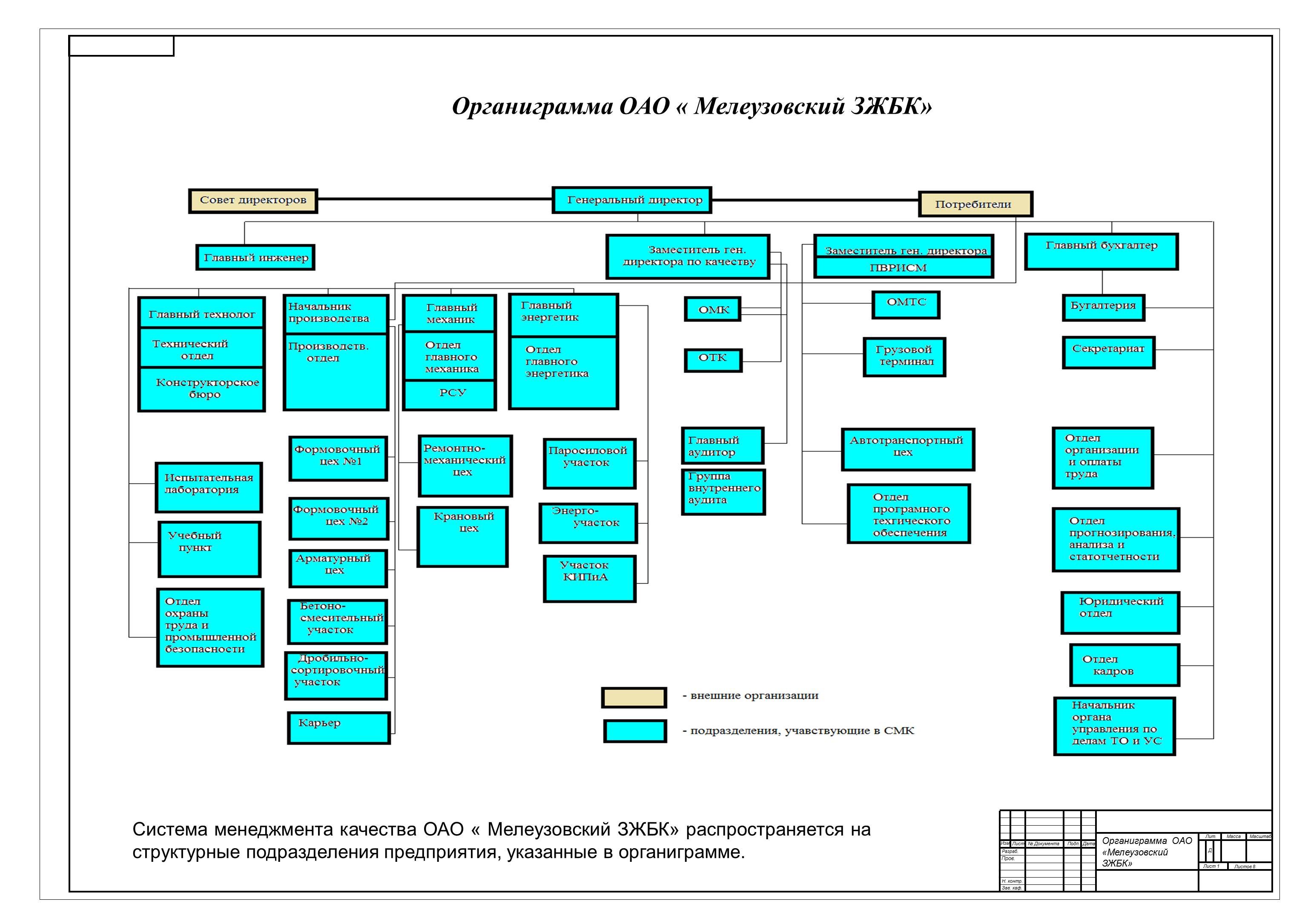 Организационная структура органиграмма