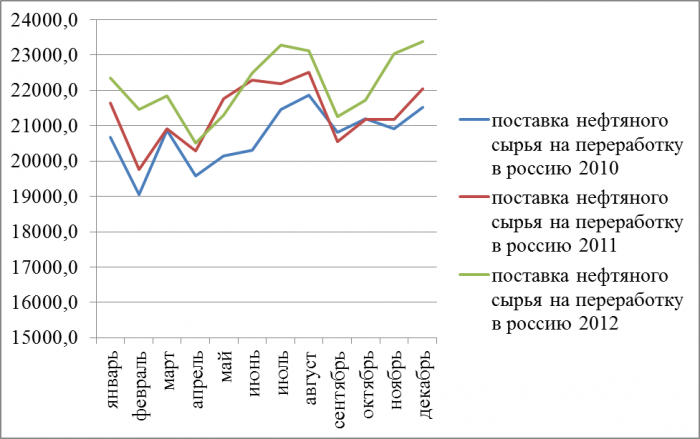 Энергетическое обеспечение экономики России