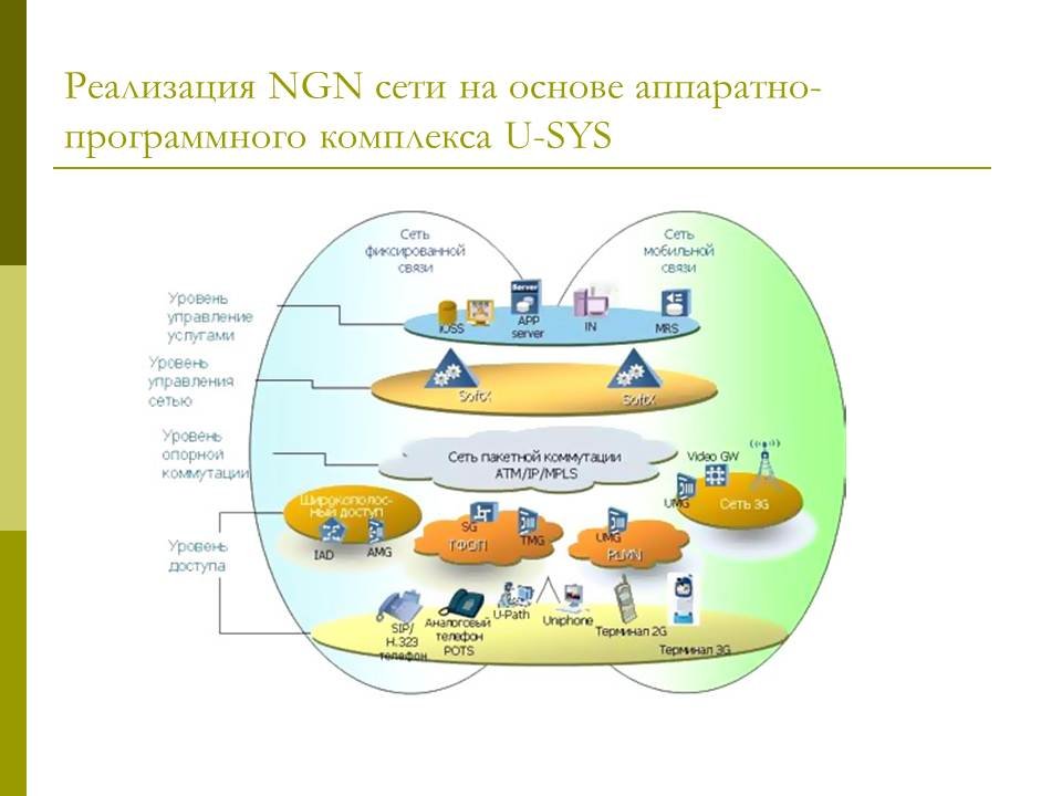 Средства реализации сетей. Функциональная модель сетей NGN. Сеть следующего поколения NGN состоит из следующих уровней:. Уровни мультисервисной сети NGN. Многоуровневая архитектура сетей NGN 3 уровня транспортный.