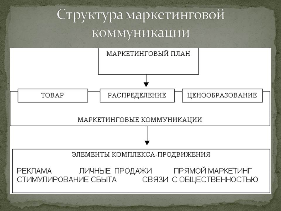 Управление маркетинговыми коммуникациями. План маркетинговых коммуникаций. Состав маркетинговых коммуникаций. Структура маркетинговых коммуникаций. Элементы комплекса коммуникаций.