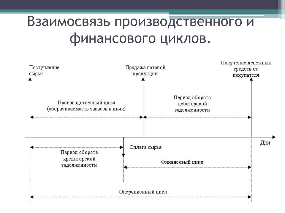 Расчет финансового цикла. Операционный производственный и финансовый циклы предприятия. Производственный цикл операционный цикл финансовый цикл. Взаимосвязь операционного и финансового цикла. Схема взаимосвязи производственного и финансового цикла.