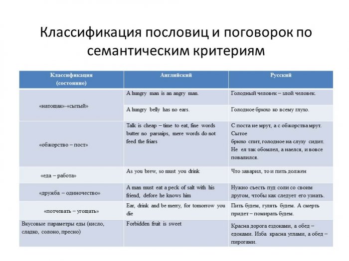 Концепт «Еда» в русской и английский культурах
