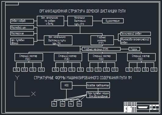 Структурная схема дистанции пути