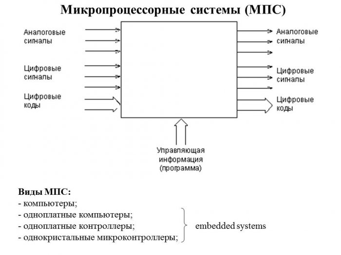 Презентация - Микропроцессорные системы (МПС)