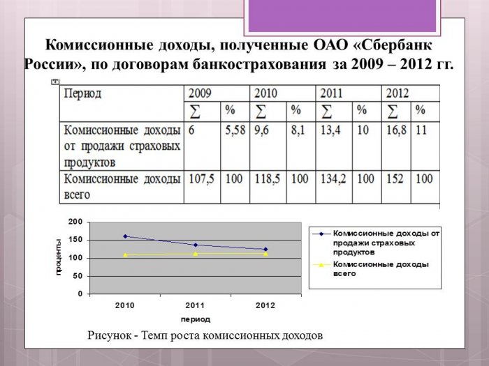 Презентация: Тенденции банкострахования в современной России