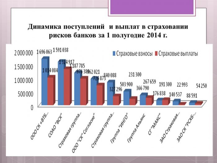 Презентация: Тенденции банкострахования в современной России