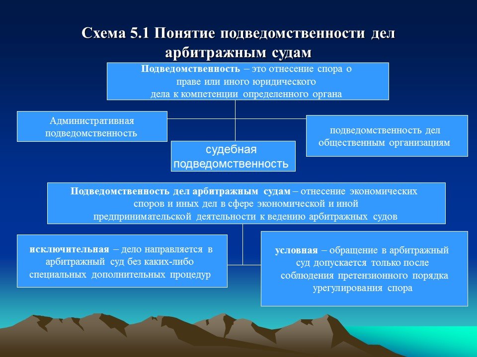 Третейскими судами арбитражами называются негосударственные органы по разрешению план