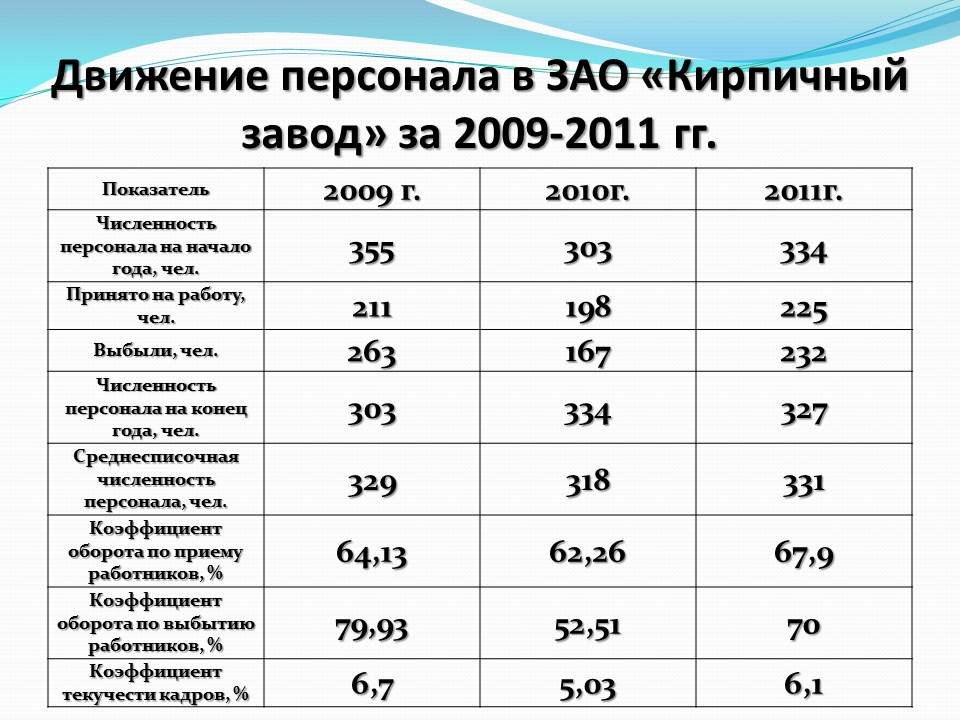 Анализ кадров. Анализ показателей движения персонала. Анализ движения кадров. Анализ движения кадров на предприятии. Анализ движения персонала на предприятии.