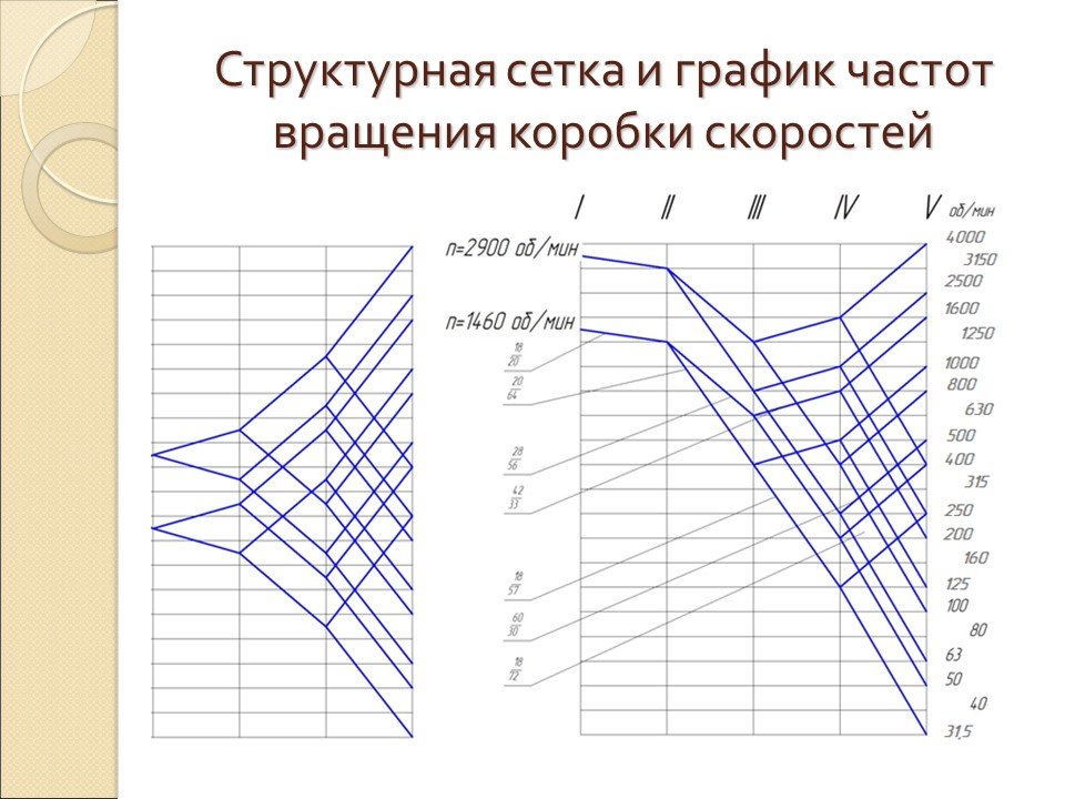 Частота вращения шпинделя. Структурная сетка станка 2н135. График частот вращения шпинделя станка 2н125. Структурная сетка коробки скоростей z 16. График частот вращения станка 1к620.