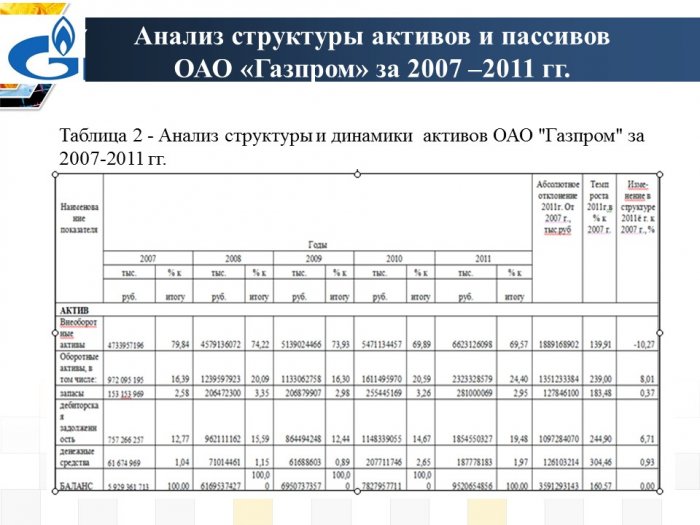 Презентация- Анализ структуры активов и пассивов баланса ОАО Газпром