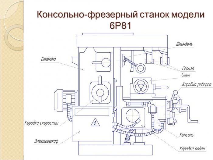 Проект модернизации консольно-фрезерного станка модели 6Р81