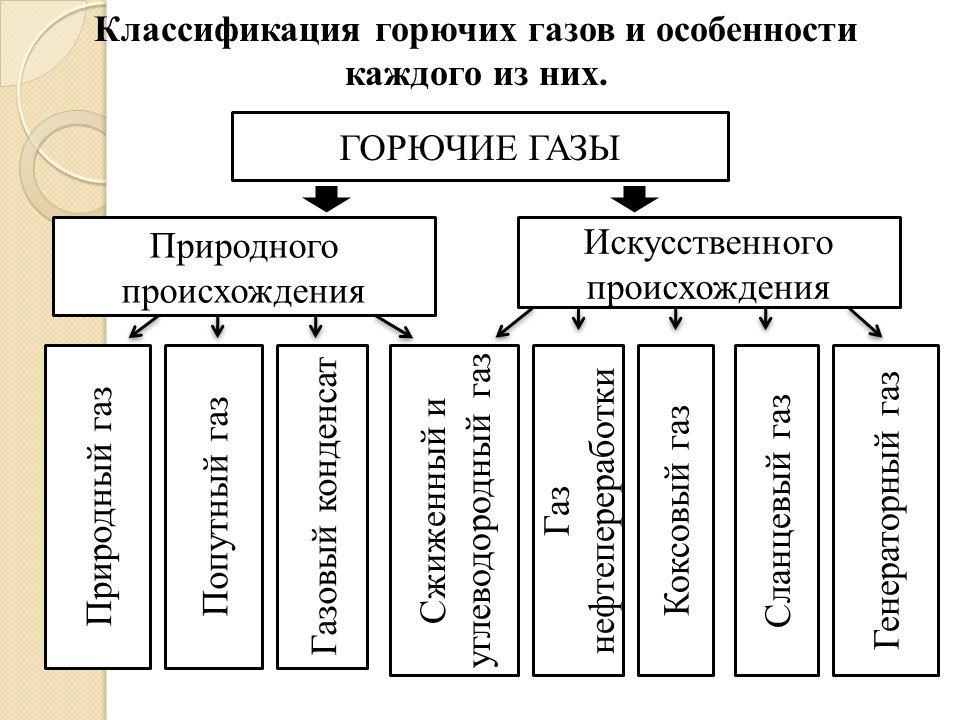 Особенности горючих газов. Классификация горючего газа. Классификация горючих газов. Разновидности природных горючих газов. Классификация горючих газов на природные и искусственные.