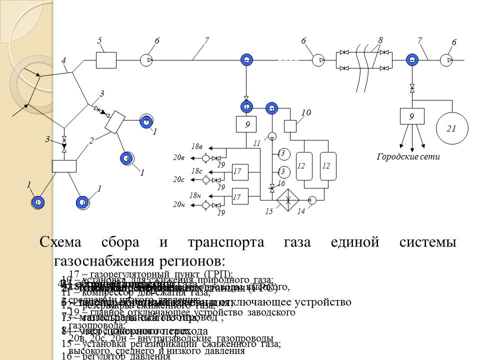 Схема транспортировки газа - 89 фото