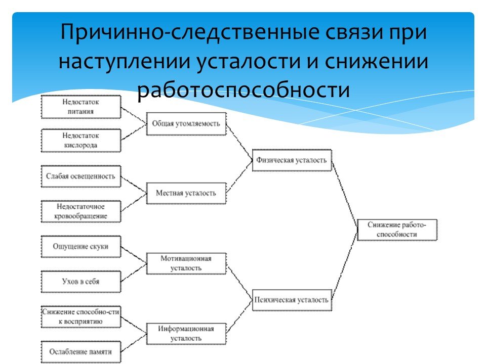 Схема причинно следственных связей