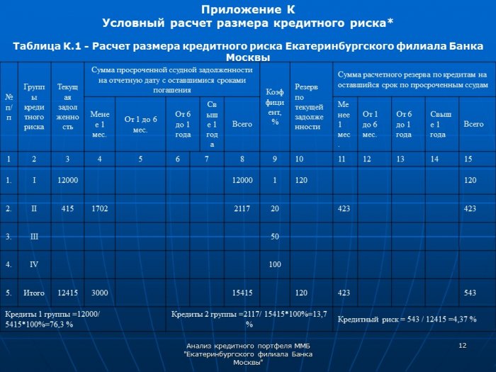 Презентация- Анализ кредитного портфеля ММБ «Екатеринбургского филиала Банка Москвы»
