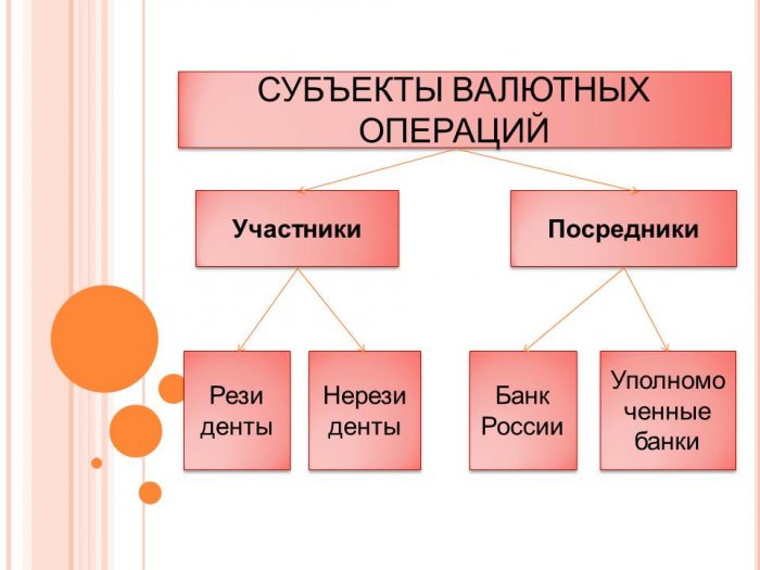 Презентация - ВАЛЮТНЫЕ ОПЕРАЦИИ  КОММЕРЧЕСКИХ БАНКОВ В РФ 