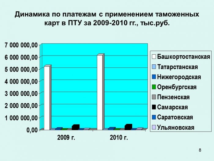 Развитие электронных платежных систем в России и их применение в ходе таможенного контроля