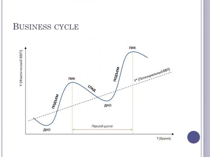 Проявление фаз экономического цикла. Фазы экономического цикла схема. График экономического цикла. Дно экономического цикла. Циклический спад в экономике.