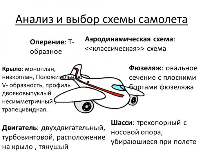 Разработка легкого трансрортно-пассажирского самолета и конструкции элерона