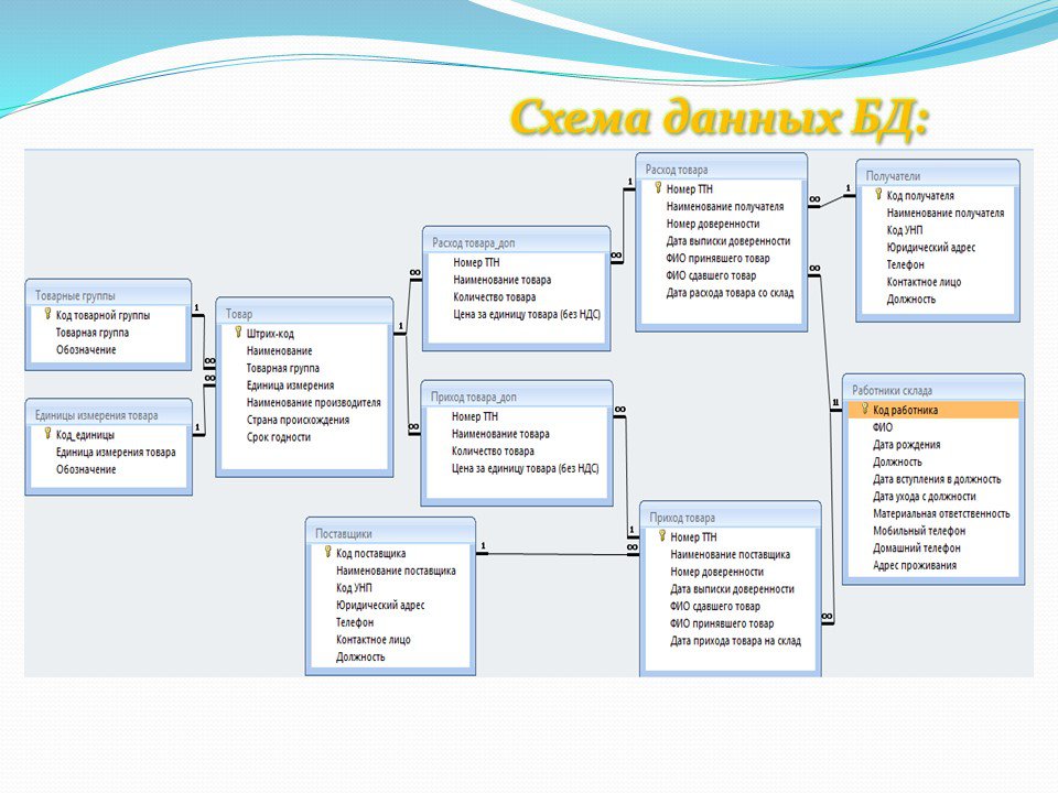 Курсовая работа темы предприятия. База данных склада в access. Схема базы данных access склад. Схема БД складской учет завод. Структура БД для складского учёта.